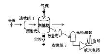 粒子计数器测量原理